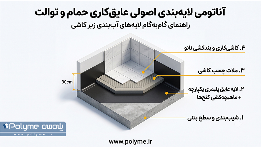 با چه عایقی و چگونه حمام و سرویس بهداشتی را برای همیشه آببندی کنیم؟