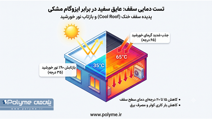 عایق سفید بام
