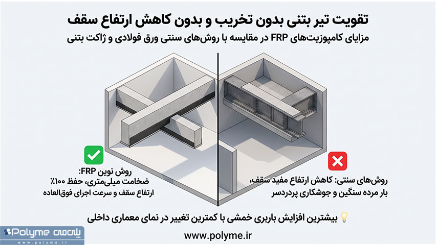 تقویت تیر