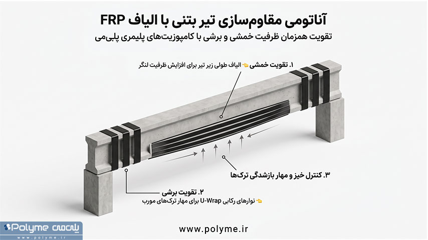 آناتومی مقاوم سازی