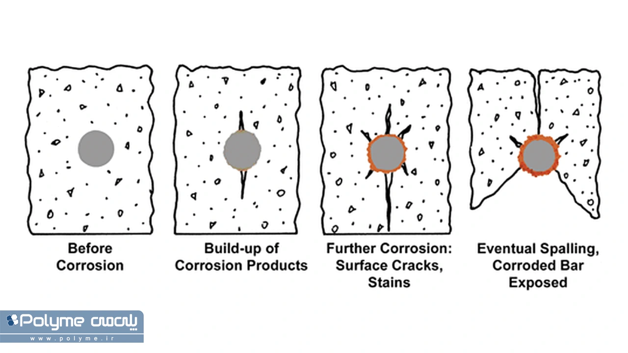 مراحل مقاوم سازی آرماتور در برابر خوردگی
